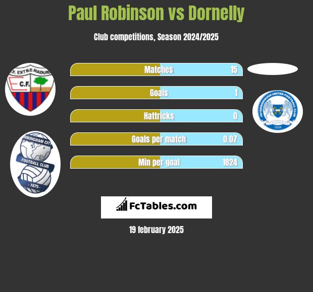 Paul Robinson vs Dornelly h2h player stats