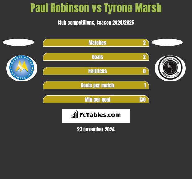 Paul Robinson vs Tyrone Marsh h2h player stats