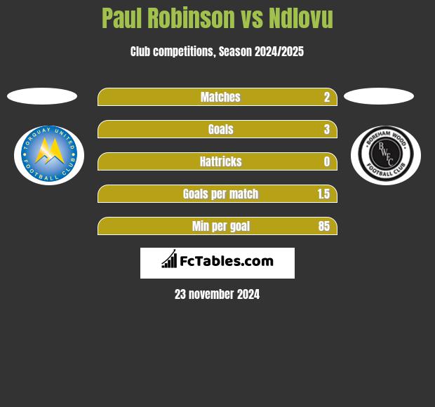 Paul Robinson vs Ndlovu h2h player stats