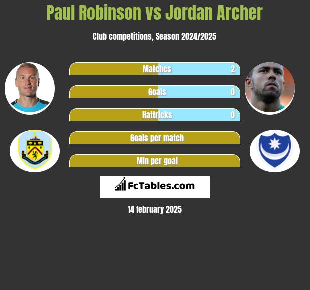 Paul Robinson vs Jordan Archer h2h player stats