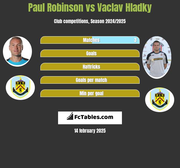 Paul Robinson vs Vaclav Hladky h2h player stats