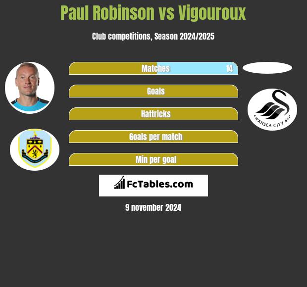 Paul Robinson vs Vigouroux h2h player stats