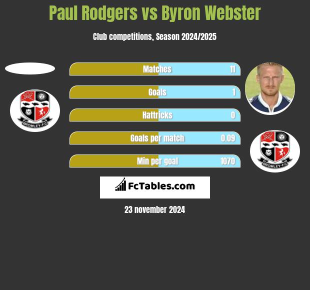 Paul Rodgers vs Byron Webster h2h player stats