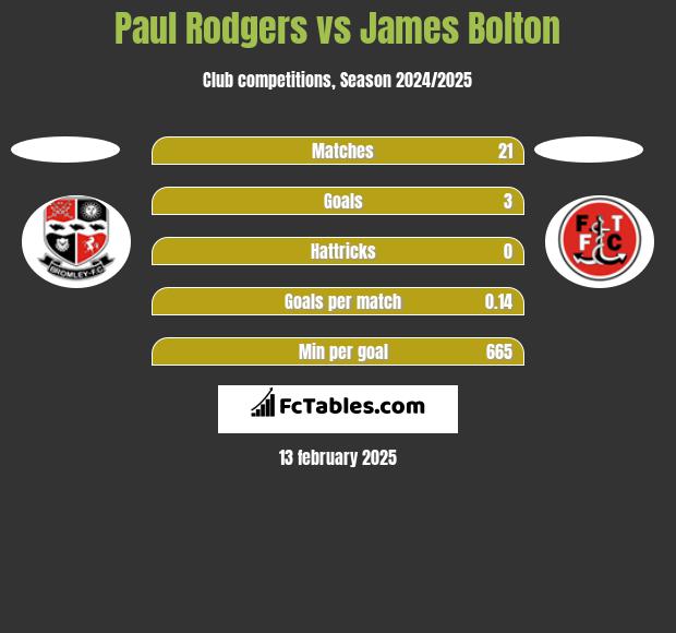 Paul Rodgers vs James Bolton h2h player stats