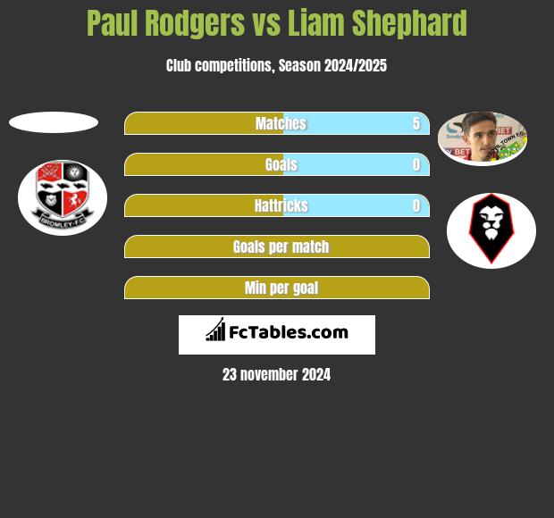 Paul Rodgers vs Liam Shephard h2h player stats