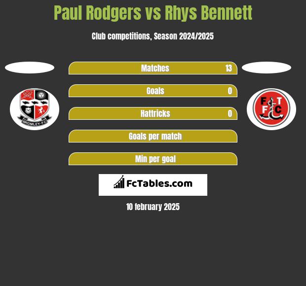 Paul Rodgers vs Rhys Bennett h2h player stats