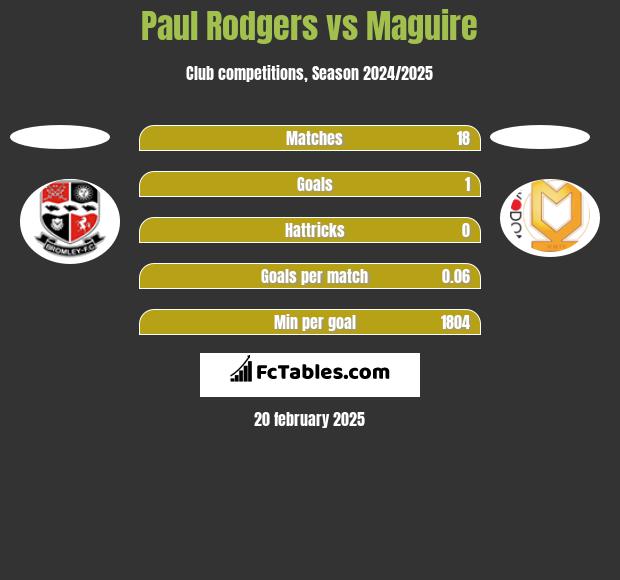 Paul Rodgers vs Maguire h2h player stats