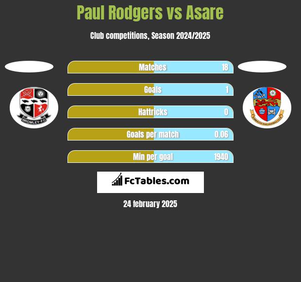 Paul Rodgers vs Asare h2h player stats