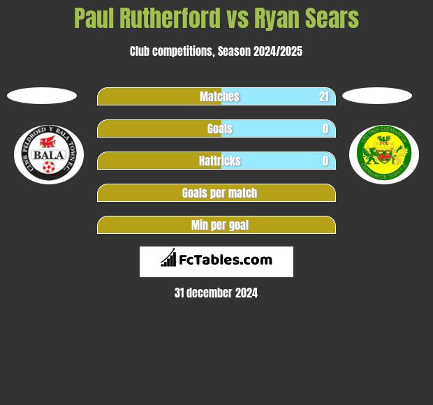 Paul Rutherford vs Ryan Sears h2h player stats