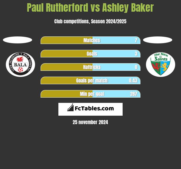 Paul Rutherford vs Ashley Baker h2h player stats