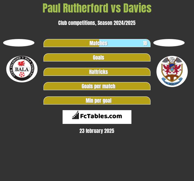 Paul Rutherford vs Davies h2h player stats