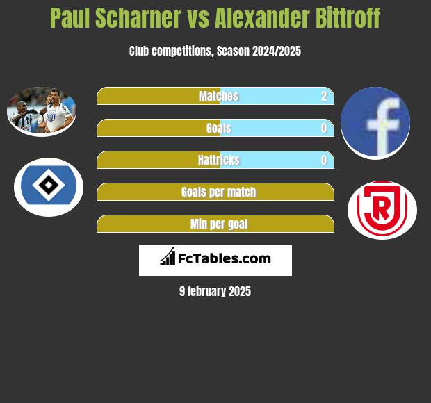 Paul Scharner vs Alexander Bittroff h2h player stats