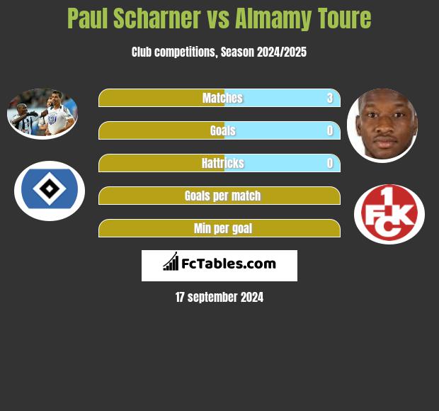 Paul Scharner vs Almamy Toure h2h player stats