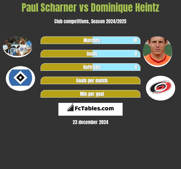 Paul Scharner vs Dominique Heintz h2h player stats