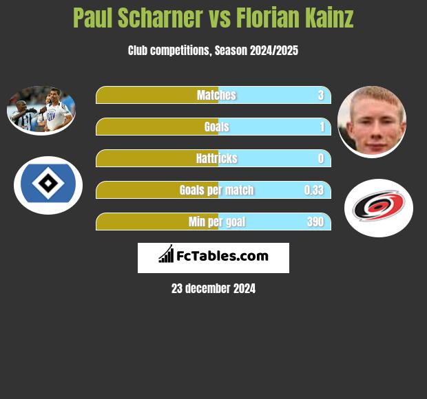 Paul Scharner vs Florian Kainz h2h player stats