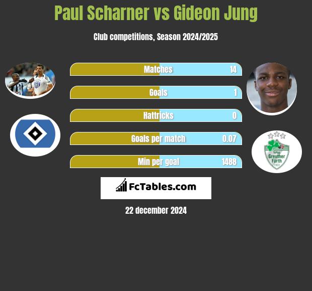 Paul Scharner vs Gideon Jung h2h player stats