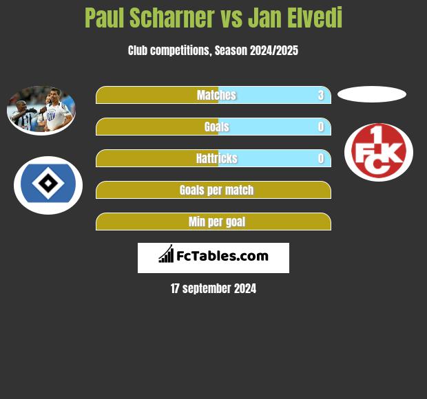 Paul Scharner vs Jan Elvedi h2h player stats