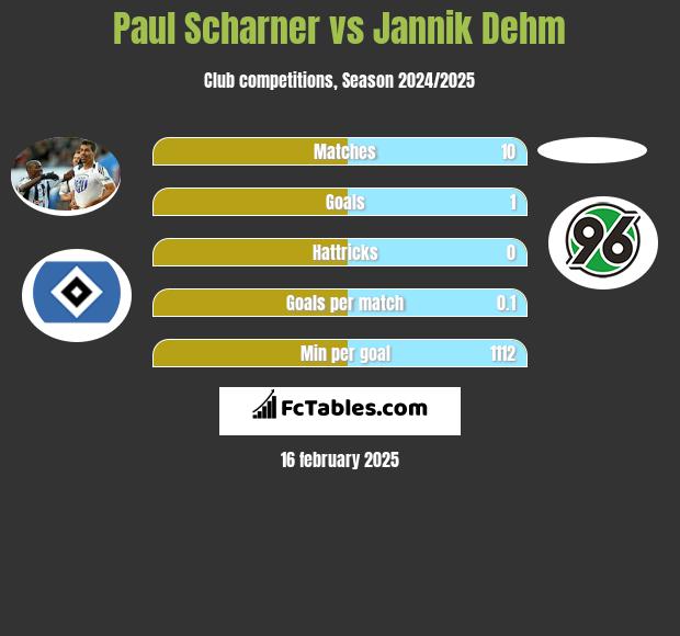 Paul Scharner vs Jannik Dehm h2h player stats