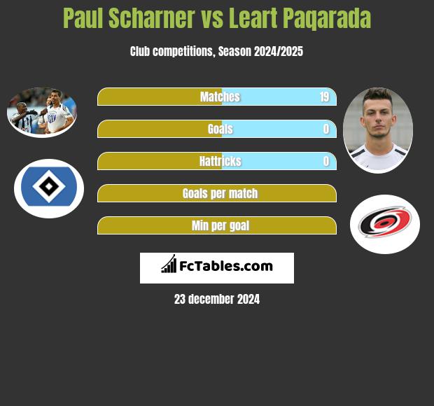 Paul Scharner vs Leart Paqarada h2h player stats