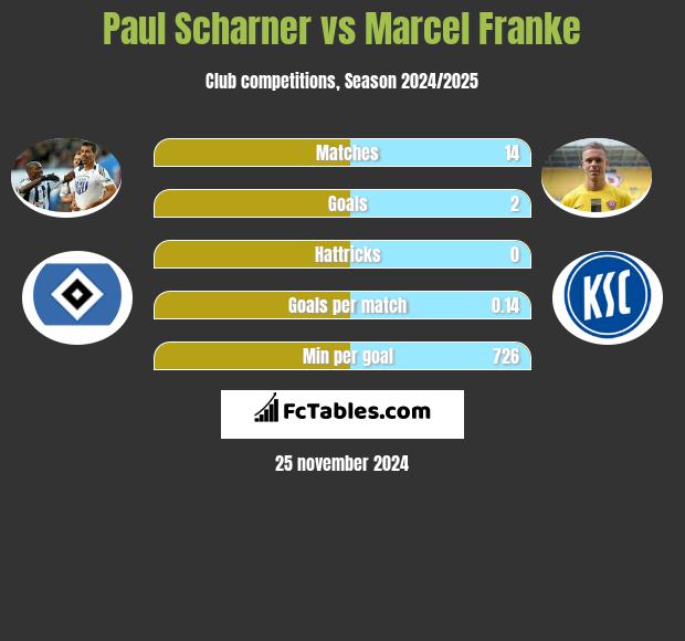 Paul Scharner vs Marcel Franke h2h player stats