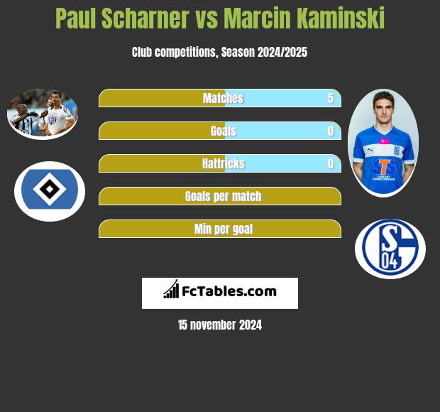 Paul Scharner vs Marcin Kamiński h2h player stats