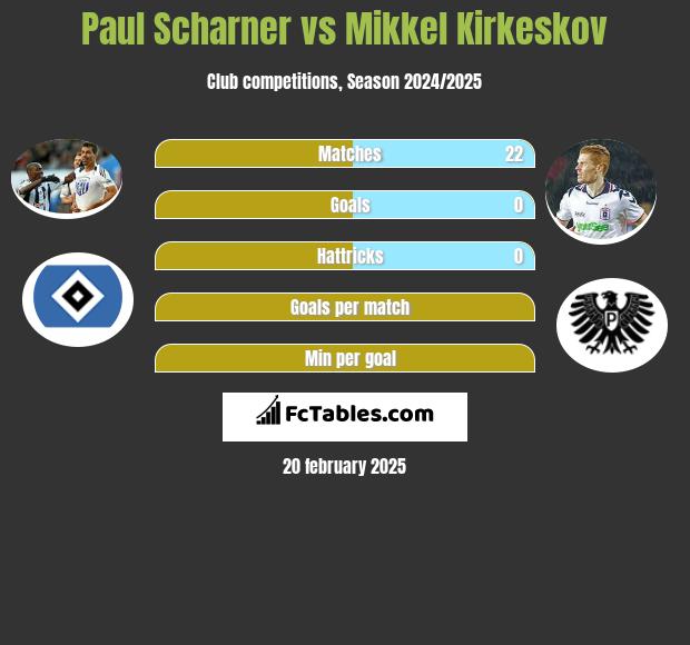 Paul Scharner vs Mikkel Kirkeskov h2h player stats