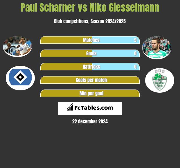 Paul Scharner vs Niko Giesselmann h2h player stats