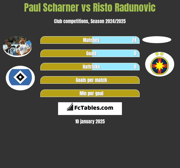 Paul Scharner vs Risto Radunovic h2h player stats