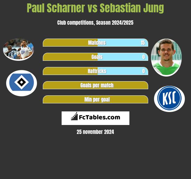 Paul Scharner vs Sebastian Jung h2h player stats