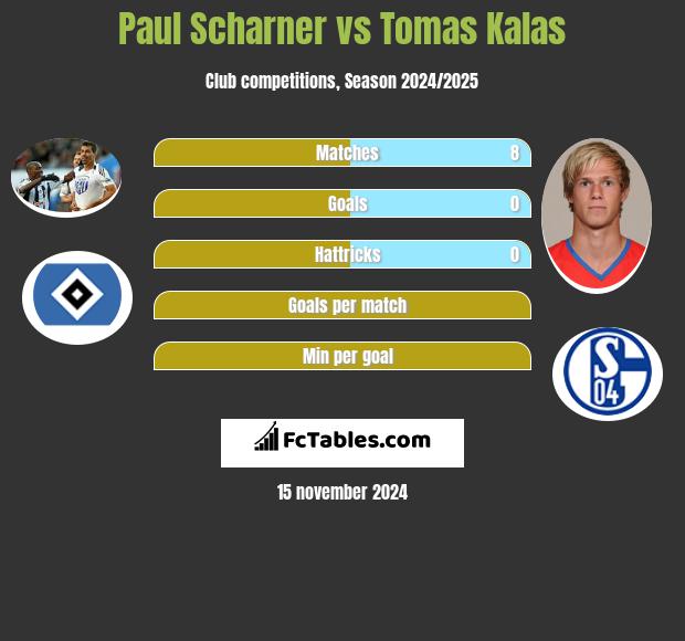 Paul Scharner vs Tomas Kalas h2h player stats