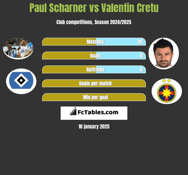 Paul Scharner vs Valentin Cretu h2h player stats