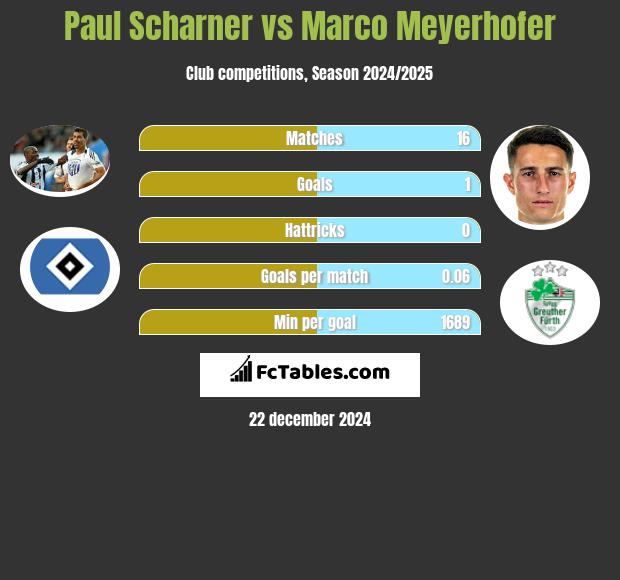 Paul Scharner vs Marco Meyerhofer h2h player stats