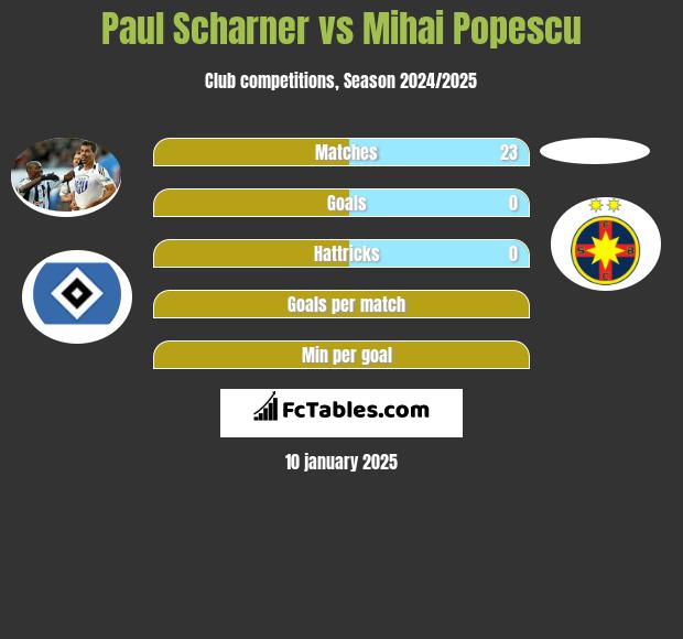 Paul Scharner vs Mihai Popescu h2h player stats