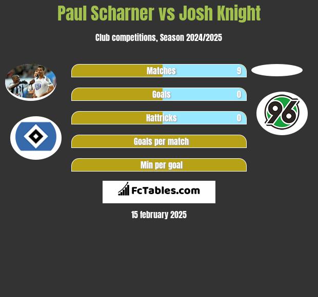 Paul Scharner vs Josh Knight h2h player stats