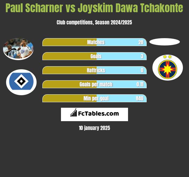 Paul Scharner vs Joyskim Dawa Tchakonte h2h player stats