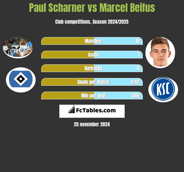 Paul Scharner vs Marcel Beifus h2h player stats