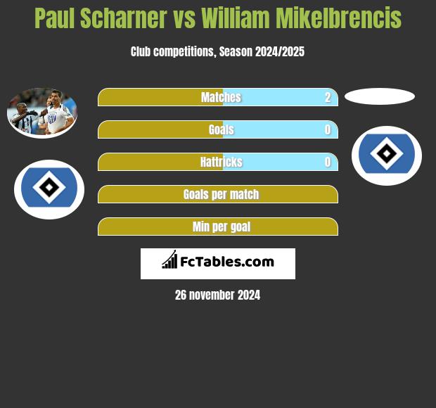 Paul Scharner vs William Mikelbrencis h2h player stats