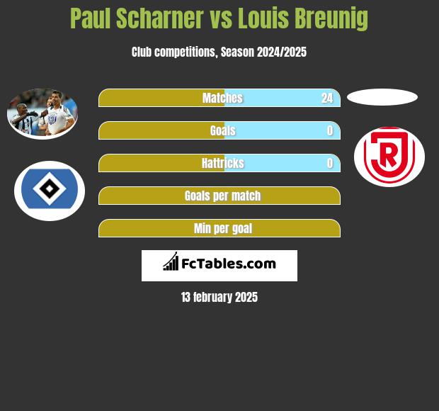 Paul Scharner vs Louis Breunig h2h player stats