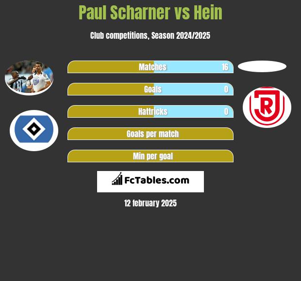 Paul Scharner vs Hein h2h player stats