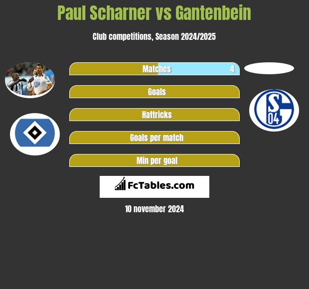 Paul Scharner vs Gantenbein h2h player stats