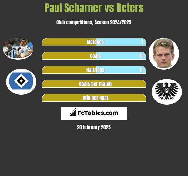 Paul Scharner vs Deters h2h player stats