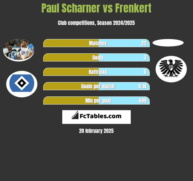 Paul Scharner vs Frenkert h2h player stats