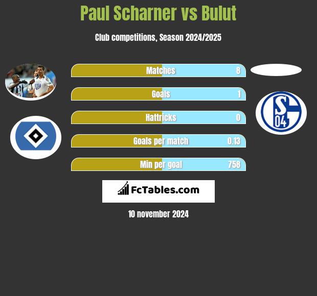 Paul Scharner vs Bulut h2h player stats