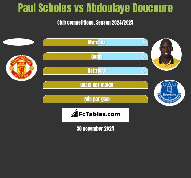 Paul Scholes vs Abdoulaye Doucoure h2h player stats