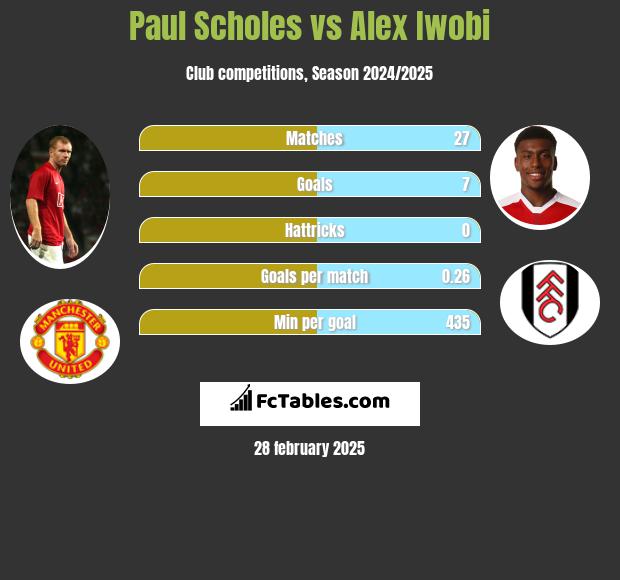 Paul Scholes vs Alex Iwobi h2h player stats