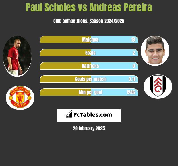 Paul Scholes vs Andreas Pereira h2h player stats