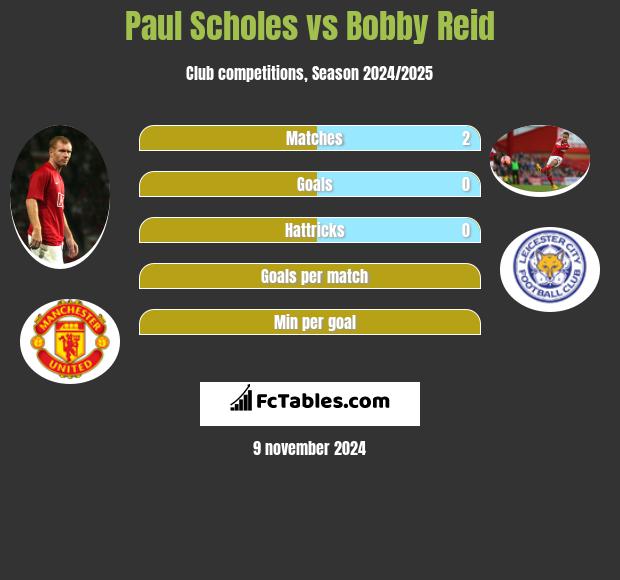 Paul Scholes vs Bobby Reid h2h player stats