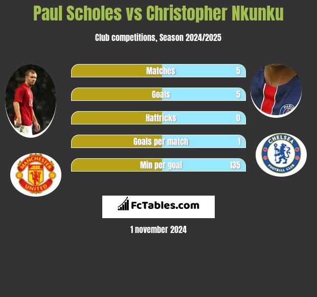 Paul Scholes vs Christopher Nkunku h2h player stats