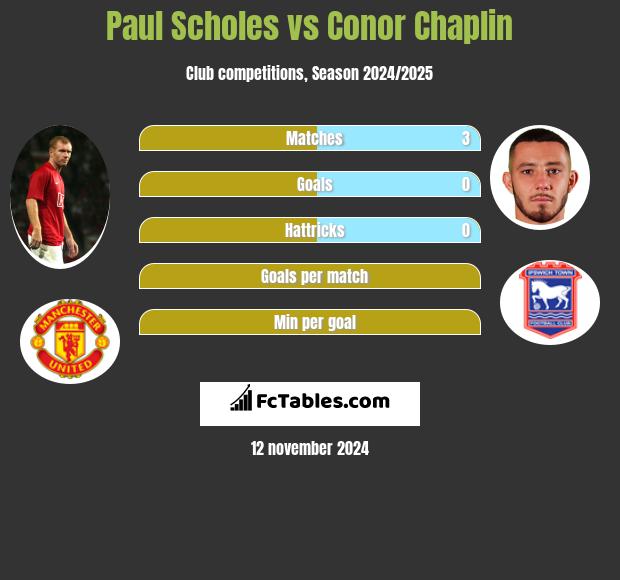 Paul Scholes vs Conor Chaplin h2h player stats