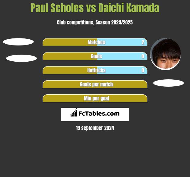 Paul Scholes vs Daichi Kamada h2h player stats